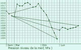 Graphe de la pression atmosphrique prvue pour Ladevze-Ville