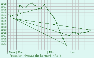 Graphe de la pression atmosphrique prvue pour Juillac