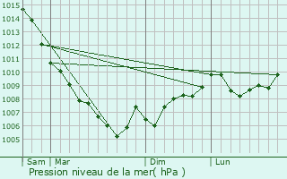 Graphe de la pression atmosphrique prvue pour Tarrano