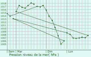 Graphe de la pression atmosphrique prvue pour Uza