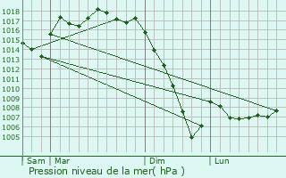 Graphe de la pression atmosphrique prvue pour Lit-et-Mixe