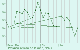 Graphe de la pression atmosphrique prvue pour Laudun