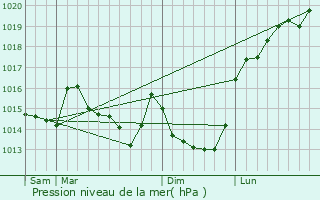 Graphe de la pression atmosphrique prvue pour Le Mesnil-Tve