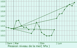 Graphe de la pression atmosphrique prvue pour Saint-Michel-de-Montjoie