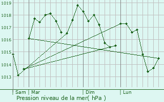 Graphe de la pression atmosphrique prvue pour Livet-et-Gavet