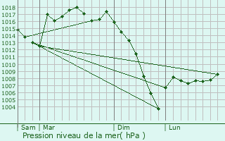 Graphe de la pression atmosphrique prvue pour Urgosse