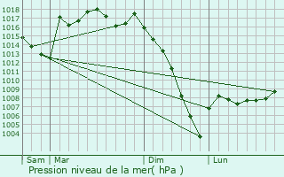 Graphe de la pression atmosphrique prvue pour Fustrouau