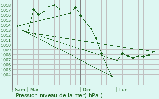 Graphe de la pression atmosphrique prvue pour Sorbets
