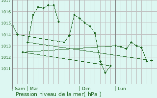 Graphe de la pression atmosphrique prvue pour Castelo Branco