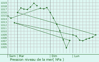 Graphe de la pression atmosphrique prvue pour Saint-Barthlemy