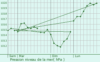 Graphe de la pression atmosphrique prvue pour Magneville