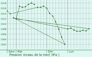 Graphe de la pression atmosphrique prvue pour Momuy