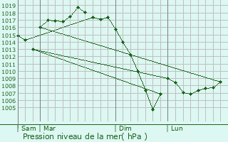 Graphe de la pression atmosphrique prvue pour Soorts-Hossegor