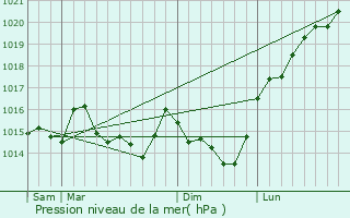 Graphe de la pression atmosphrique prvue pour Parthenay-de-Bretagne