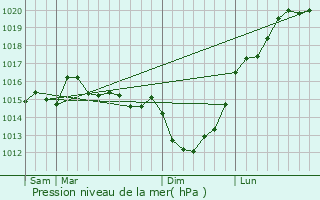 Graphe de la pression atmosphrique prvue pour Saint-Sauveur-de-Pierrepont