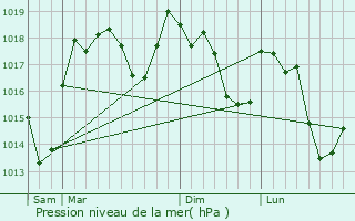 Graphe de la pression atmosphrique prvue pour Allemond