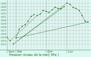 Graphe de la pression atmosphrique prvue pour Saint-Martin-de-Seignanx