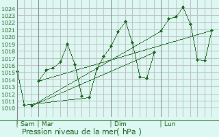 Graphe de la pression atmosphrique prvue pour Otse