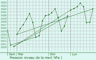 Graphe de la pression atmosphrique prvue pour Palapye