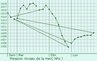 Graphe de la pression atmosphrique prvue pour Tournan