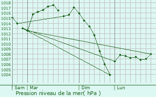 Graphe de la pression atmosphrique prvue pour Herr