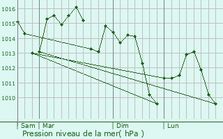 Graphe de la pression atmosphrique prvue pour La Palma del Condado