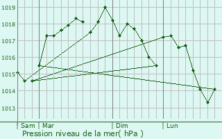 Graphe de la pression atmosphrique prvue pour Fabras