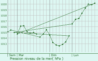 Graphe de la pression atmosphrique prvue pour Contrires