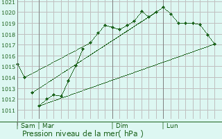 Graphe de la pression atmosphrique prvue pour Trbabu