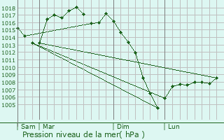 Graphe de la pression atmosphrique prvue pour Mrens