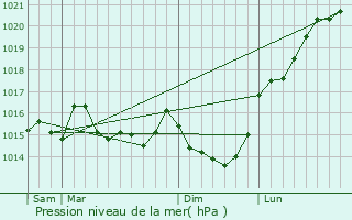 Graphe de la pression atmosphrique prvue pour Trvron