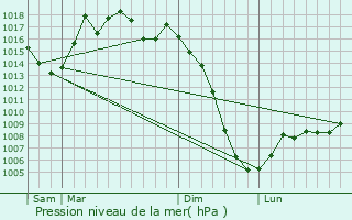 Graphe de la pression atmosphrique prvue pour Marquefave