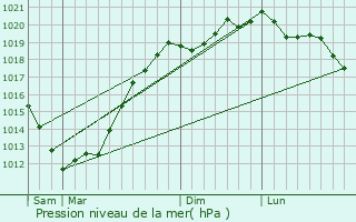 Graphe de la pression atmosphrique prvue pour Camaret-sur-Mer