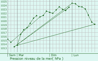 Graphe de la pression atmosphrique prvue pour Saugnac-et-Cambran