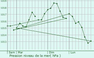 Graphe de la pression atmosphrique prvue pour Schiltigheim