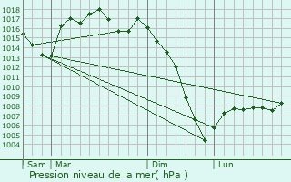 Graphe de la pression atmosphrique prvue pour Terraube