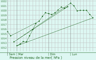 Graphe de la pression atmosphrique prvue pour Plovan