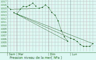Graphe de la pression atmosphrique prvue pour Saint-Maurice-de-Tavernole