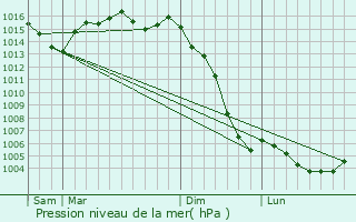 Graphe de la pression atmosphrique prvue pour Saint-Germain-de-Lusignan