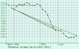 Graphe de la pression atmosphrique prvue pour Juicq