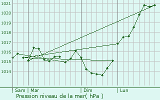 Graphe de la pression atmosphrique prvue pour Saint-Lormel