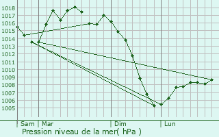 Graphe de la pression atmosphrique prvue pour Lias