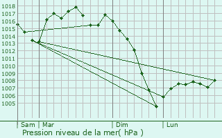 Graphe de la pression atmosphrique prvue pour Pergain-Taillac