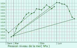 Graphe de la pression atmosphrique prvue pour Doazit