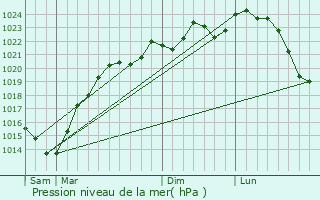 Graphe de la pression atmosphrique prvue pour Haget