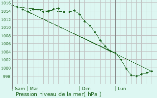 Graphe de la pression atmosphrique prvue pour Challans