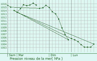 Graphe de la pression atmosphrique prvue pour Brie-sous-Matha