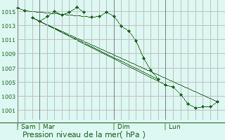 Graphe de la pression atmosphrique prvue pour Cramchaban