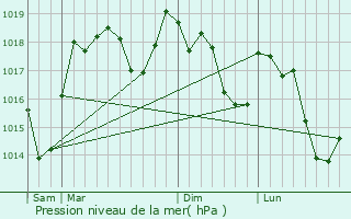 Graphe de la pression atmosphrique prvue pour Theys