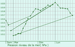 Graphe de la pression atmosphrique prvue pour Lanarvily